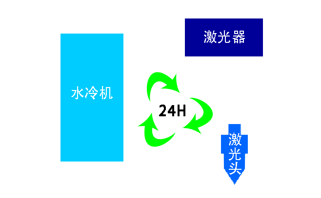 激光切割頭水冷系統