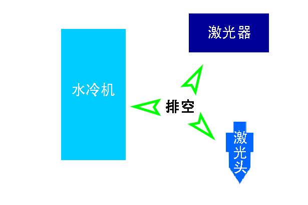 冬季激光切割頭水冷系統設置